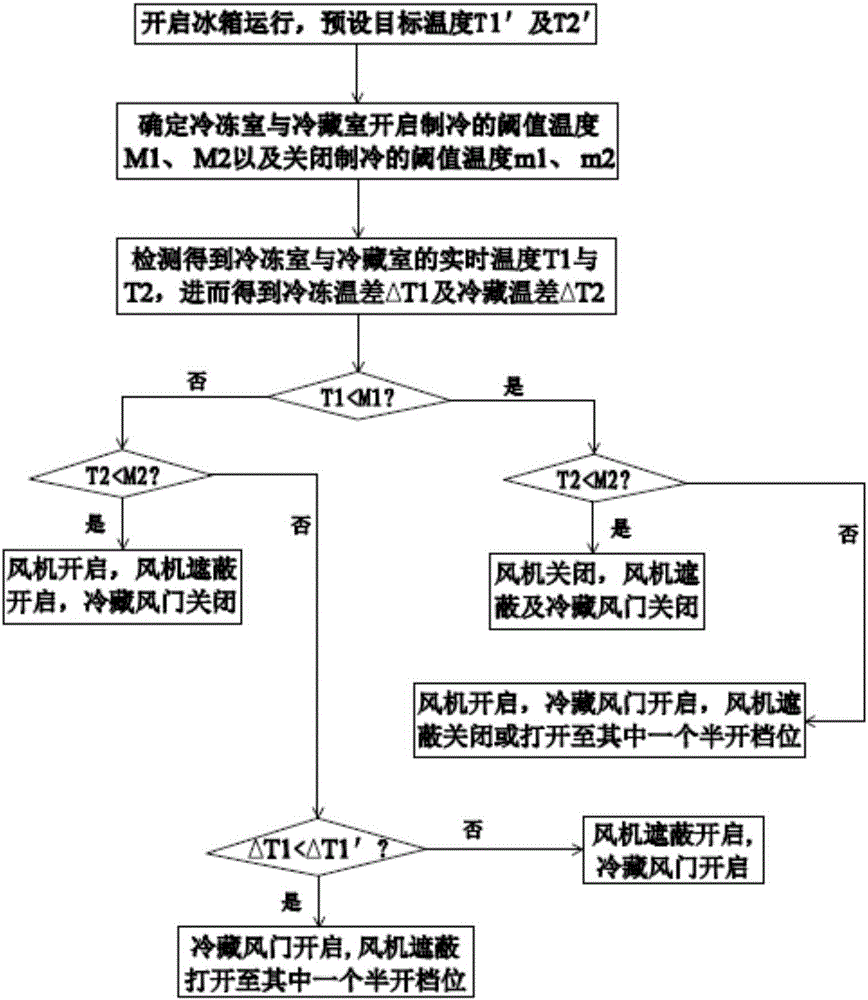 具有風(fēng)機(jī)遮蔽的冰箱的控制方法及冰箱與制造工藝