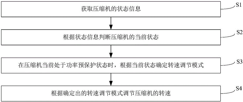 壓縮機(jī)控制方法和控制裝置以及冰箱與制造工藝