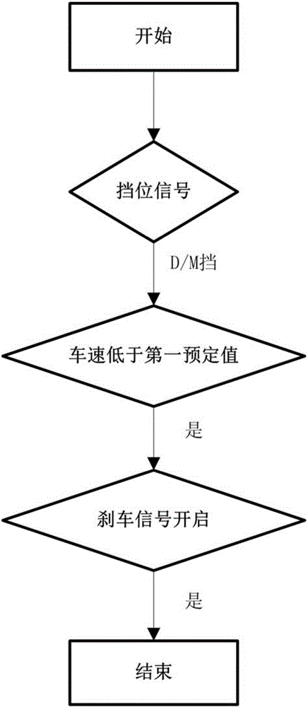 基于自動擋車輛的擋位控制發(fā)動機停機的方法與制造工藝