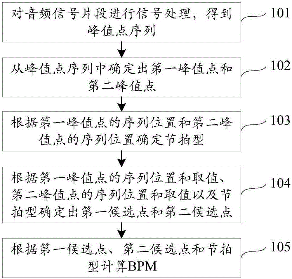 BPM檢測方法及裝置與制造工藝