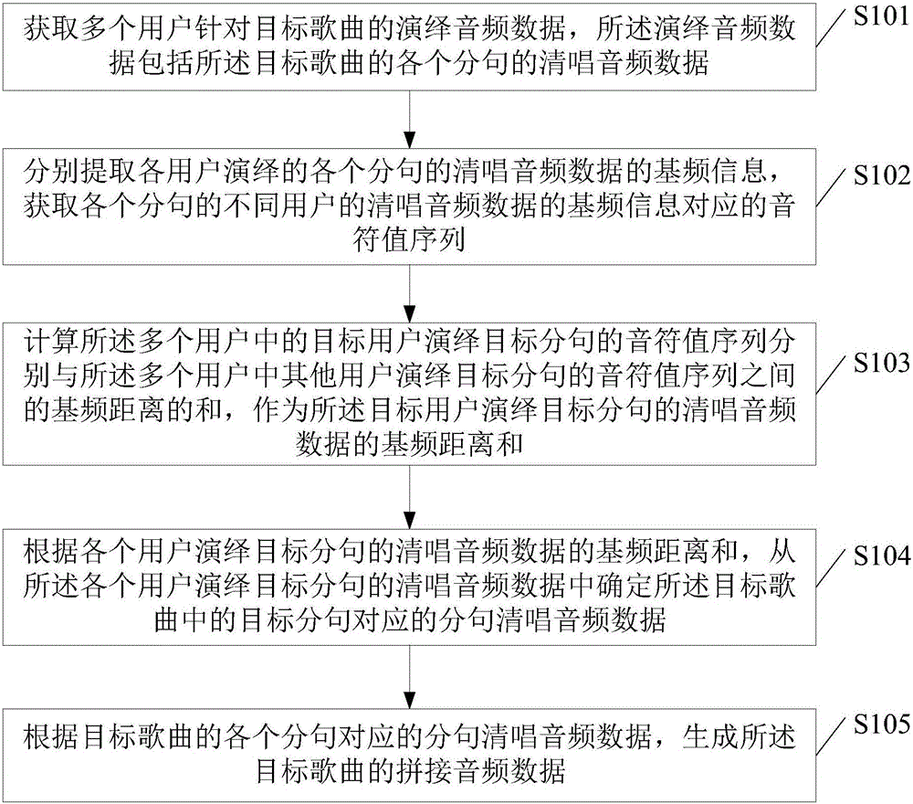 一種歌曲音頻拼接方法及設(shè)備與制造工藝