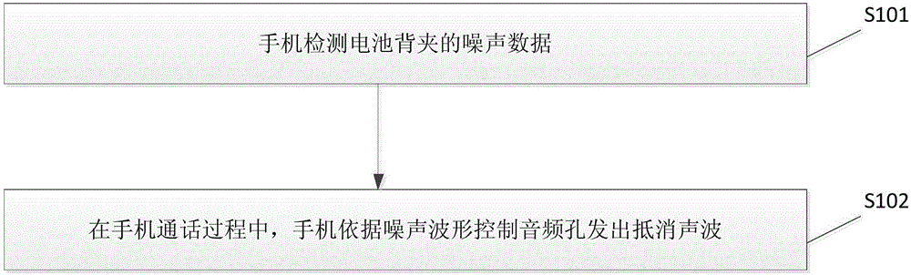一种音频孔散热消音方法及装置与制造工艺
