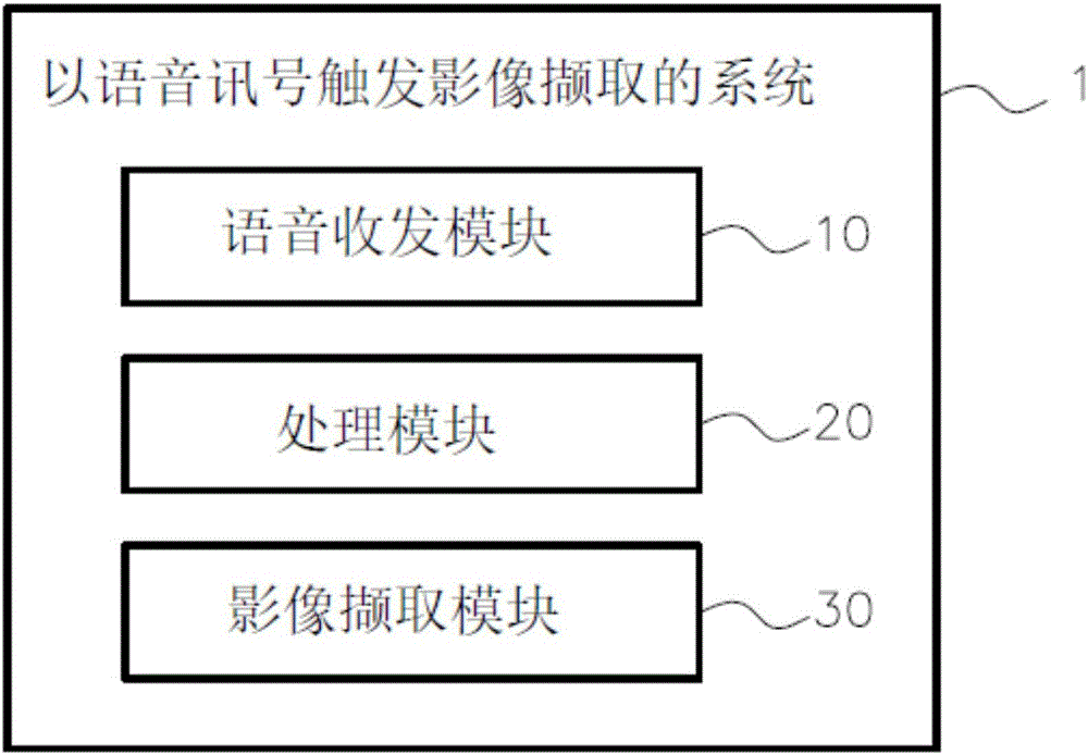 以語音訊號觸發影像擷取的方法及其系統與制造工藝