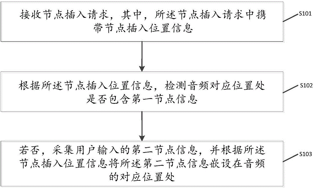 一種音頻節(jié)點(diǎn)插入方法、裝置及終端設(shè)備與制造工藝