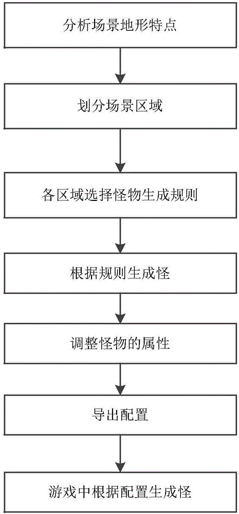 一种游戏场景的怪物分配方法和系统与制造工艺