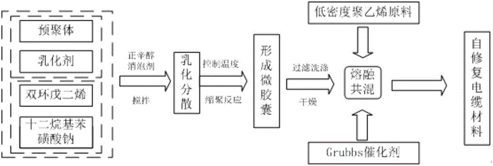 一種早期電樹枝缺陷自修復(fù)的電纜絕緣材料的制備方法與制造工藝