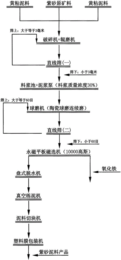 一种紫砂泥料的制备方法与制造工艺