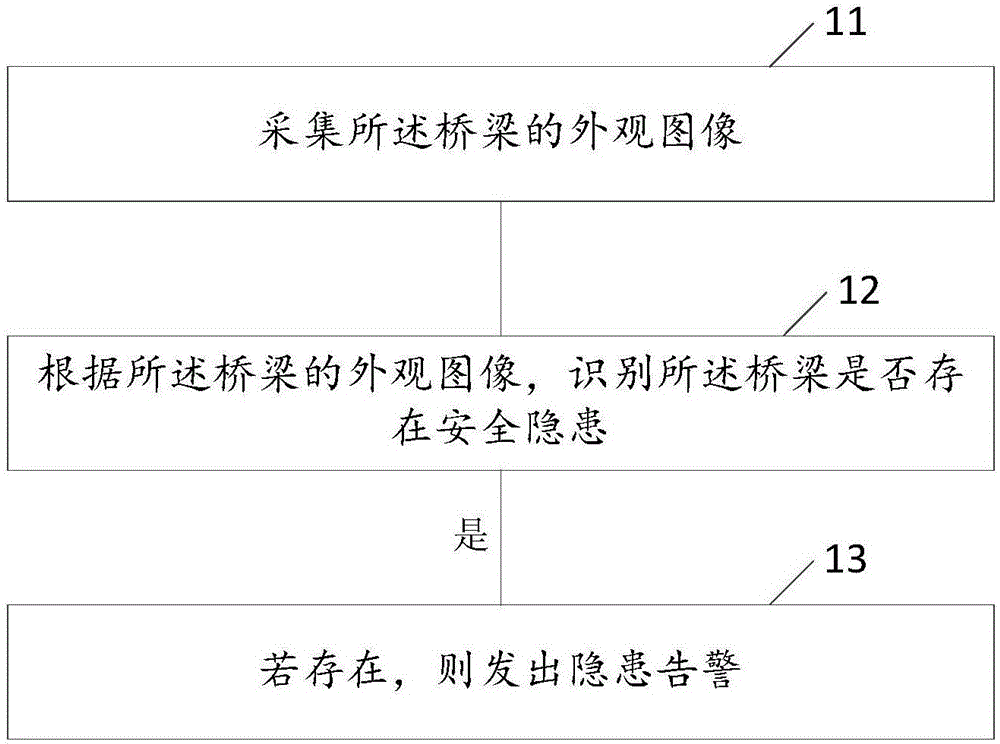 一種橋梁實時監(jiān)測數(shù)據(jù)管理分析的方法及裝置與制造工藝