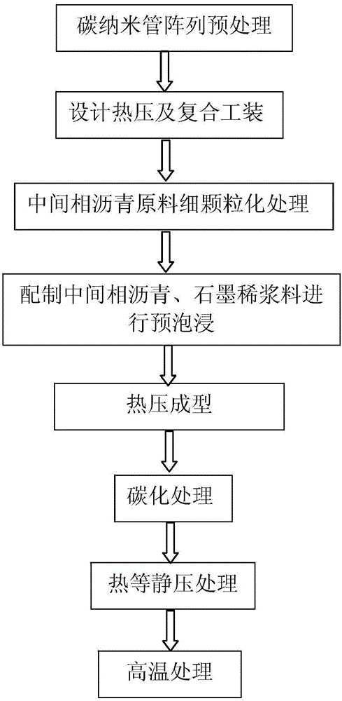 一種定向高導(dǎo)熱碳納米管復(fù)合材料及制備方法與制造工藝