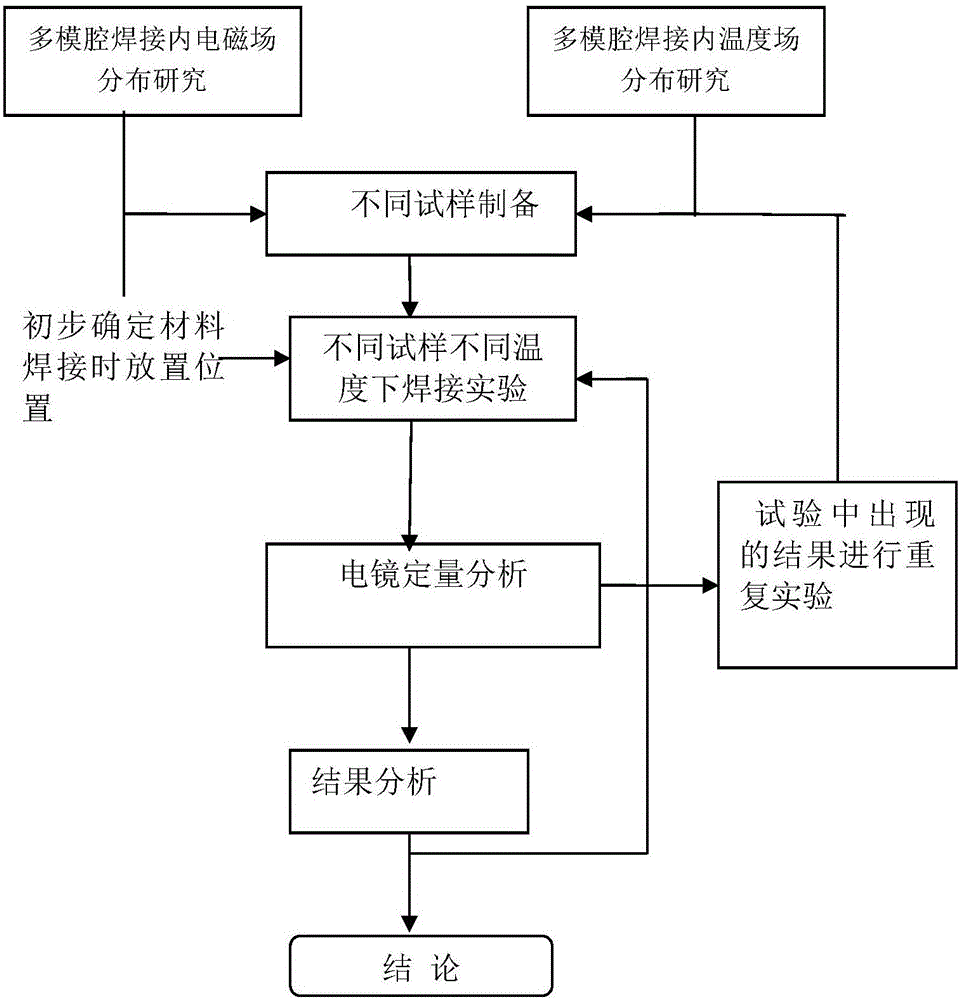 一種多模燒結(jié)腔內(nèi)微波焊接陶瓷材料的分析方法與制造工藝