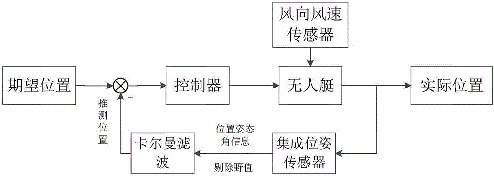 一種無人艇安全航行船位推算方法與制造工藝