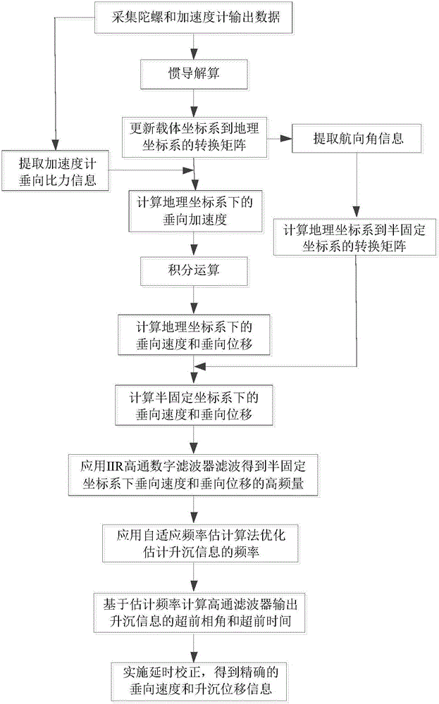 基于自適應(yīng)頻率估計(jì)的船舶升沉運(yùn)動信息估計(jì)方法與制造工藝