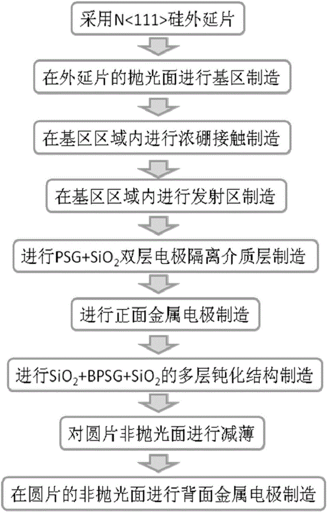 一種抗低劑量率輻照的雙極器件制造方法與制造工藝