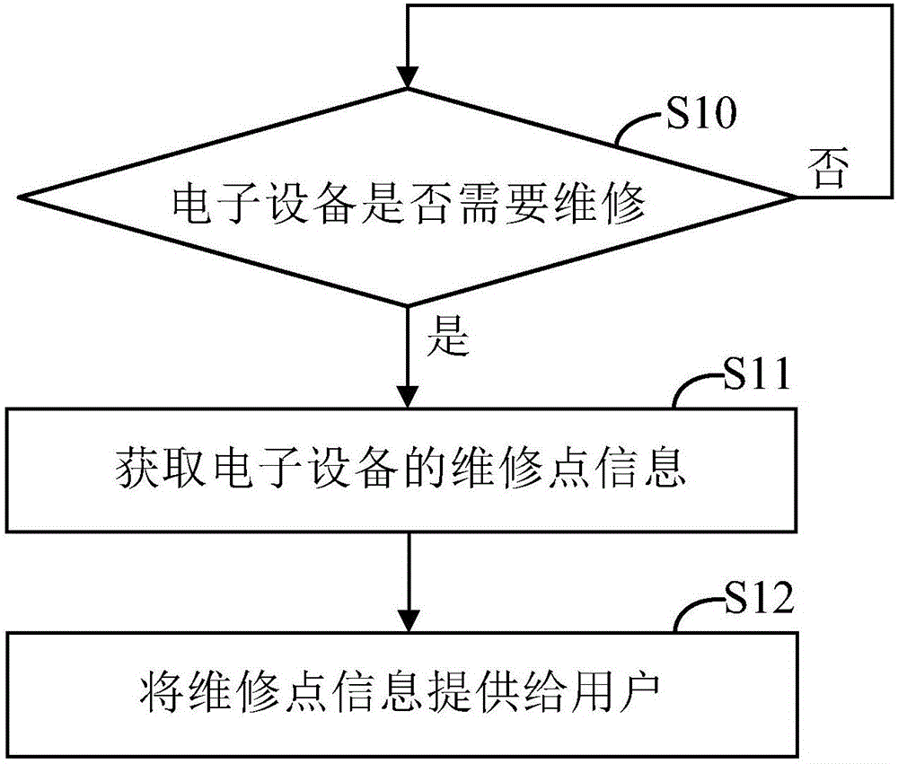 維修點信息獲取方法、系統(tǒng)及電子設(shè)備與制造工藝