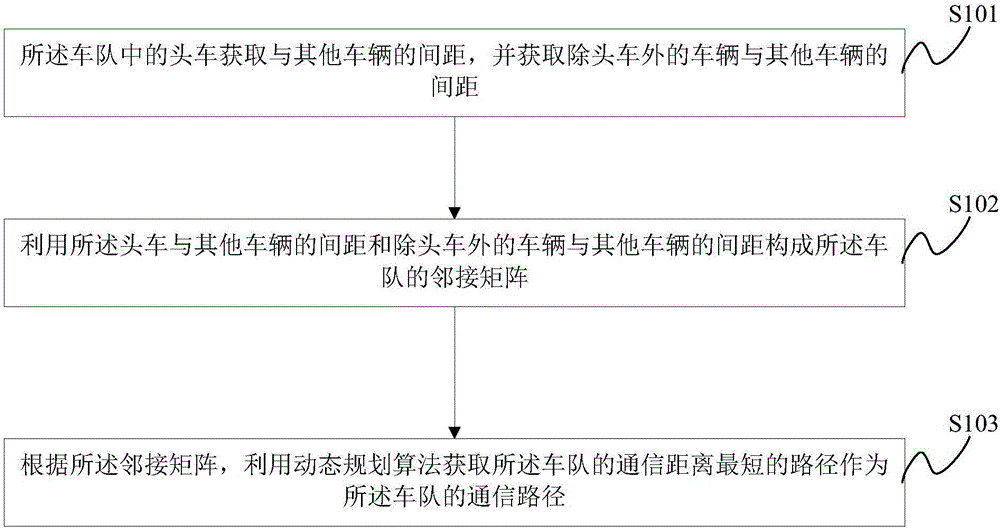 編隊行駛的通信路徑的確定方法、系統(tǒng)及編隊行駛方法與制造工藝