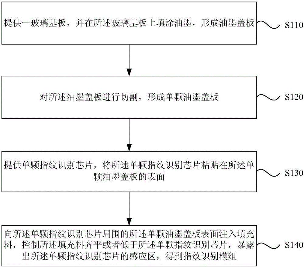 一种指纹识别模组及其封装方法与制造工艺