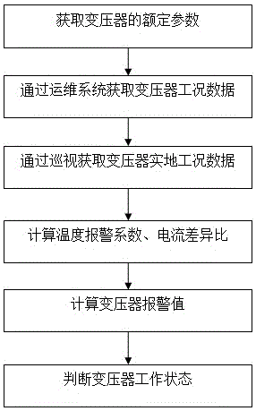 運維系統(tǒng)的變壓器預(yù)警方法與制造工藝