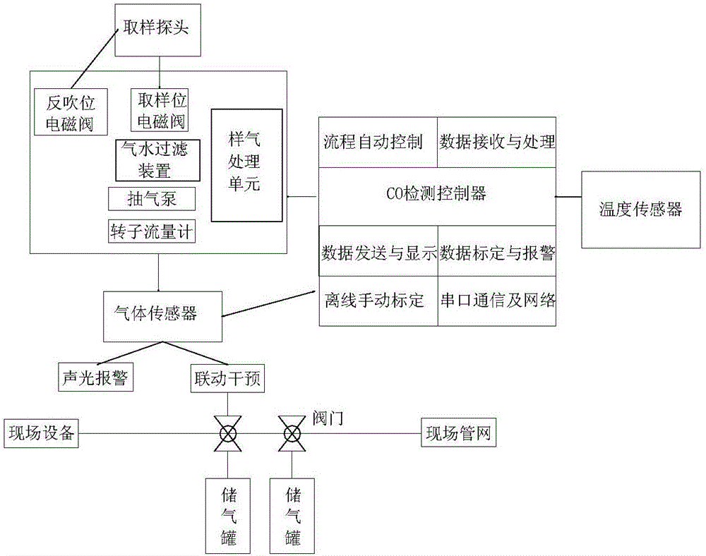 一種基于傳感器檢測(cè)的煤粉車間安全輔助裝置和方法與制造工藝