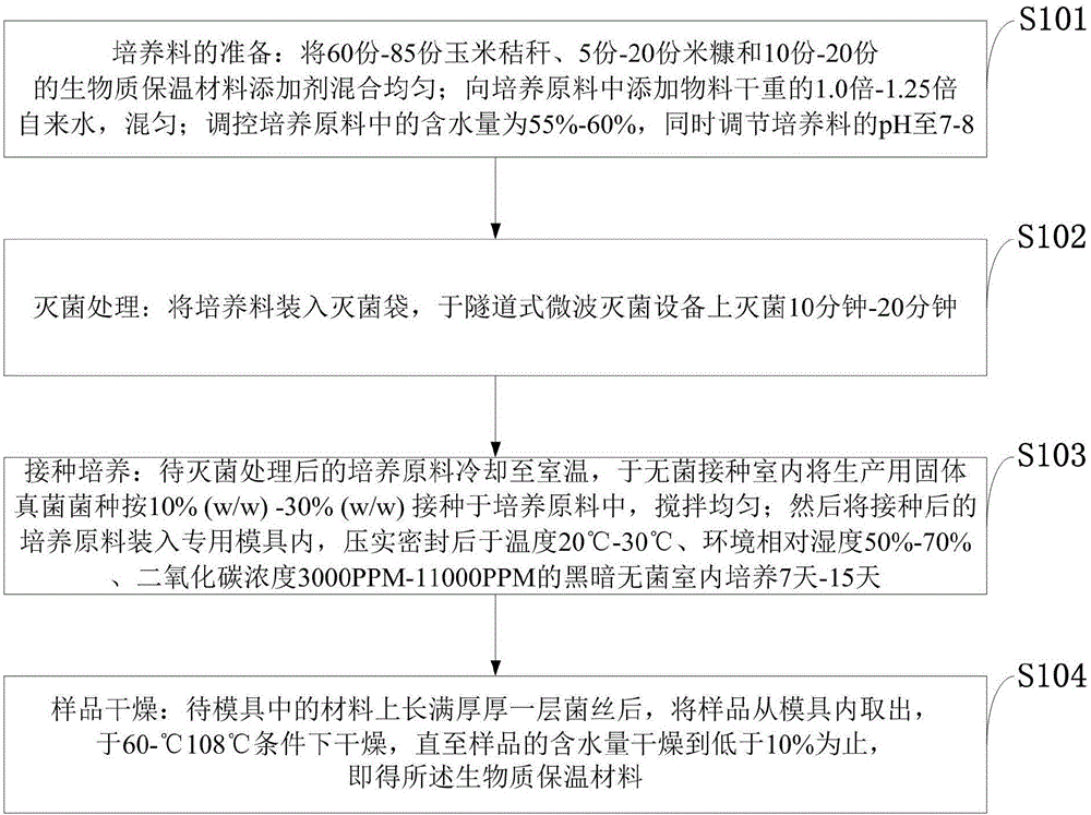 以玉米秸稈為主料的真菌基生物質保溫材料及其制備方法與制造工藝