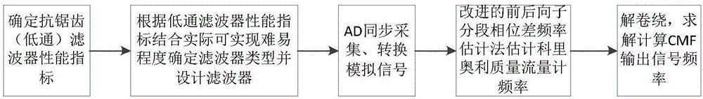 一種科里奧利質(zhì)量流量計(jì)高精度頻率跟蹤及估計(jì)方法與制造工藝