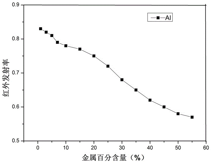 一種綠色低紅外發(fā)射率材料的制備方法與制造工藝