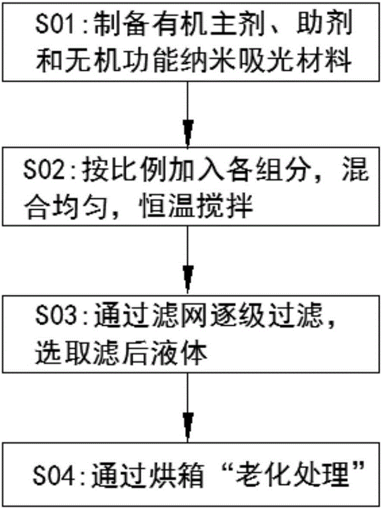 一種納米吸光復(fù)合材料及其制備方法和涂膜制備方法與制造工藝