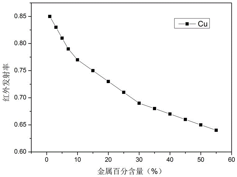 一種棕色低紅外發(fā)射率材料的制備方法與制造工藝