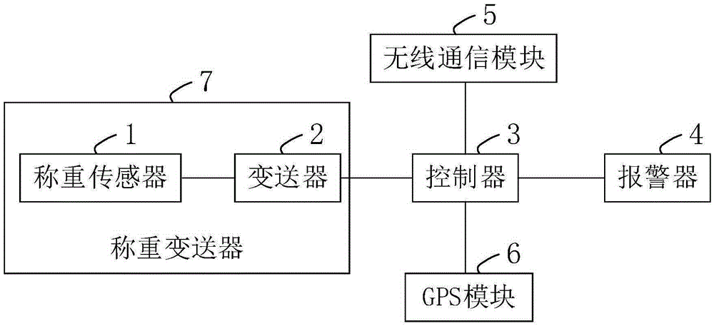 車(chē)載稱(chēng)重系統(tǒng)的制造方法與工藝