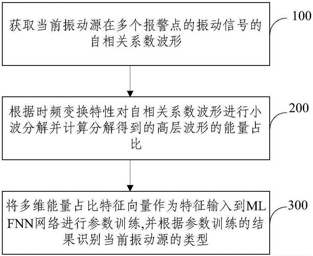 一種基于時頻變換特性的振動源識別方法及系統(tǒng)與制造工藝