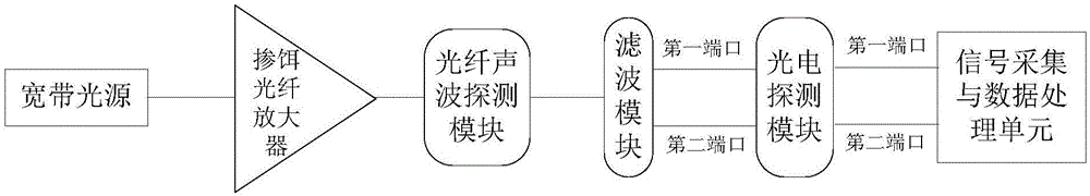 一種基于聚合物薄膜的聲波探測器及雙波長解調(diào)方法與制造工藝