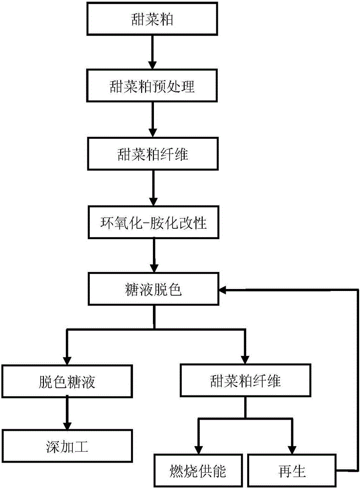 一种改性甜菜粕纤维吸附剂及其制备方法与应用与制造工艺