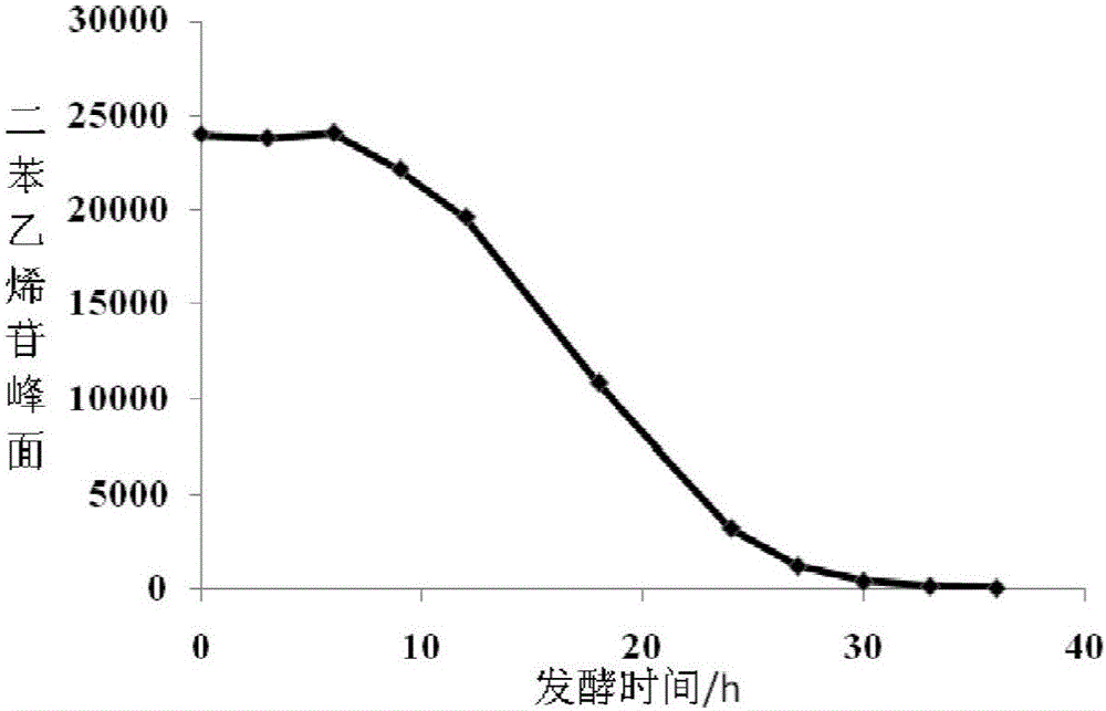 靈芝菌在降解二苯乙烯苷中的應用的制造方法與工藝