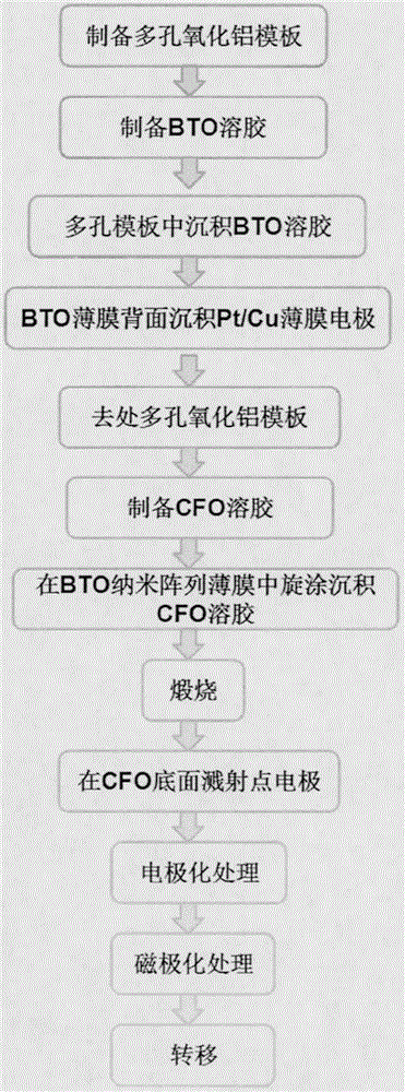 一種柔性BaTiO3-CoFe2O4磁電復(fù)合薄膜的制造方法與工藝