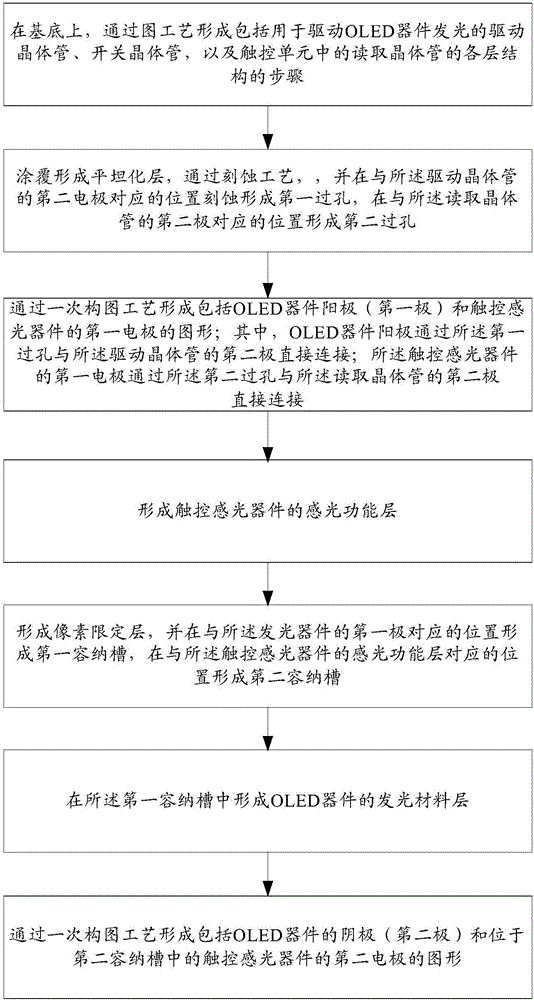 触控基板及其制备方法、显示装置与制造工艺