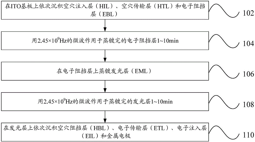 OLED器件的制作方法與制造工藝