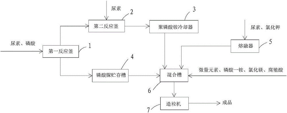 腐植酸复合肥及其制备方法与制造工艺