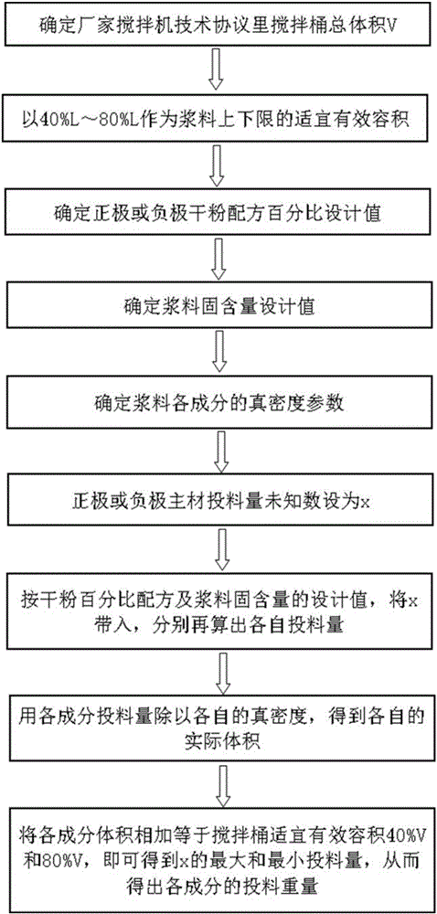 鋰電池混漿投料計算方法與制造工藝