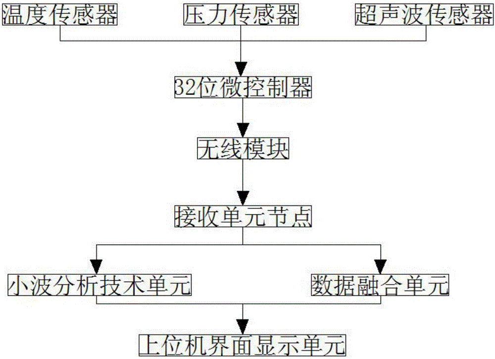 基于無線傳感網(wǎng)絡的飛艇氣體泄漏檢測系統(tǒng)的制造方法與工藝