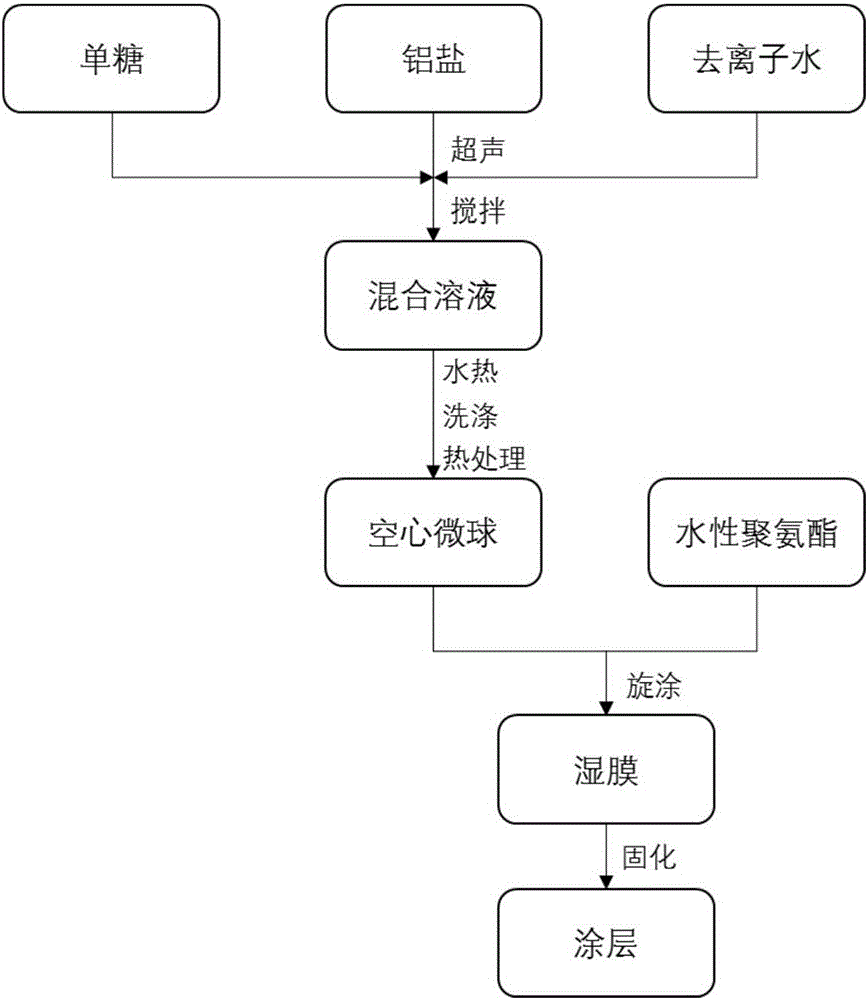 一種空心氧化鋁陶瓷微球改性聚氨酯涂層的制備方法與制造工藝