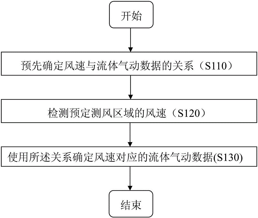 检测风电机组的流体气动数据的方法和设备与制造工艺