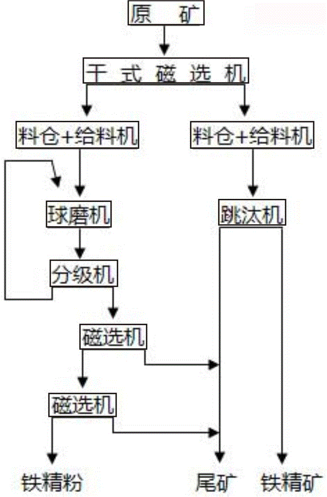 一种褐铁矿重选系统的制造方法与工艺