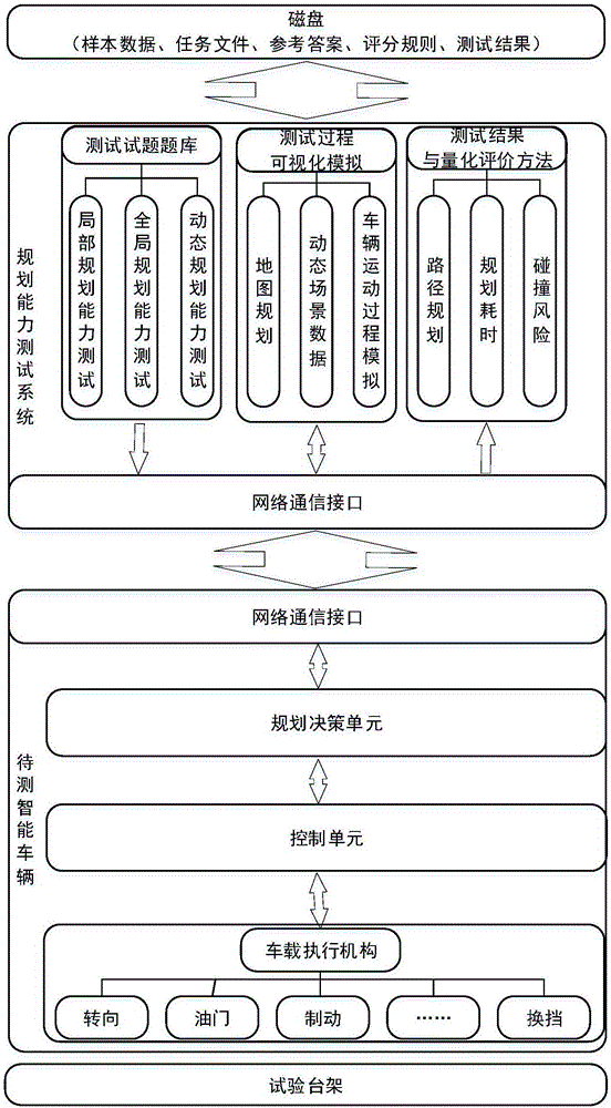 一種智能車輛規(guī)劃能力測(cè)試平臺(tái)的制造方法與工藝