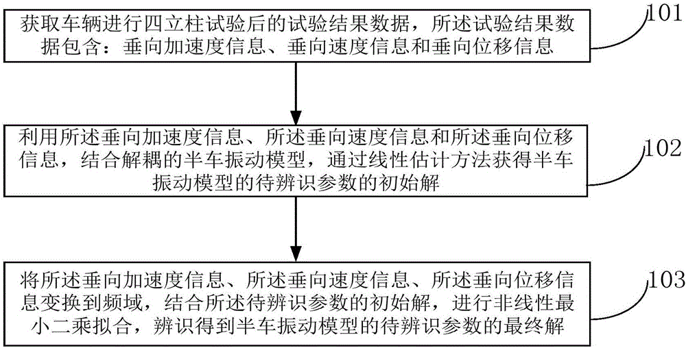 一種車輛垂向動(dòng)力學(xué)模型參數(shù)辨識(shí)的方法及裝置與制造工藝