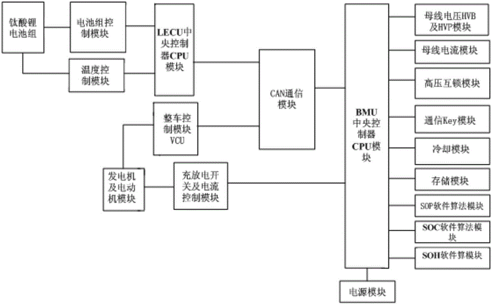 基于混合动力系统的钛酸锂电池BMS的SOP控制系统及方法与制造工艺