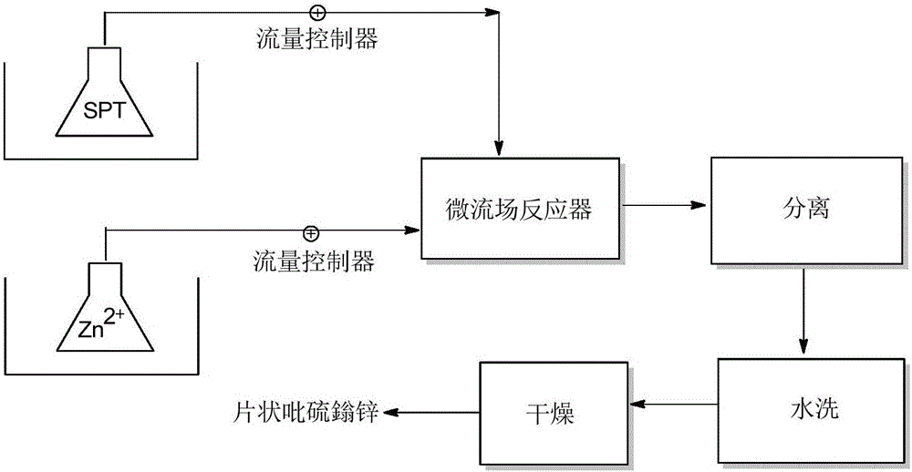 微流場反應器制備片狀吡硫鎓鋅的方法與制造工藝