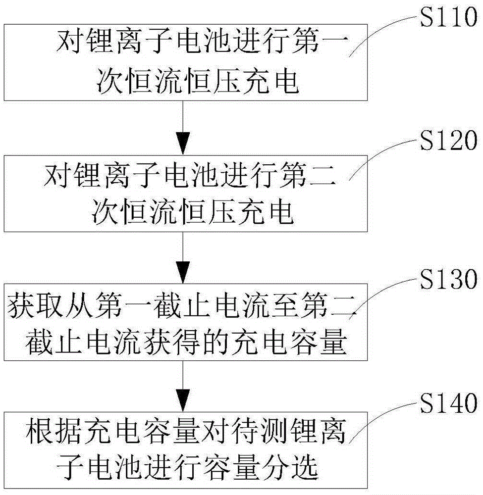 锂离子电池容量分选方法与制造工艺