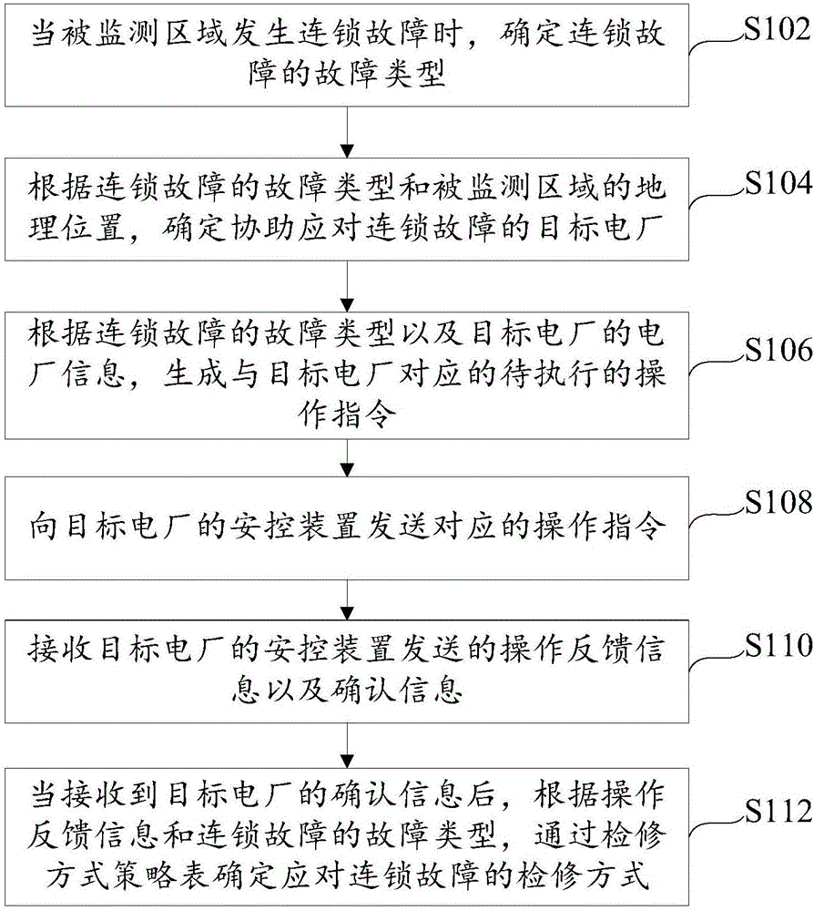 基于安控策略的連鎖故障分析方法及裝置與制造工藝