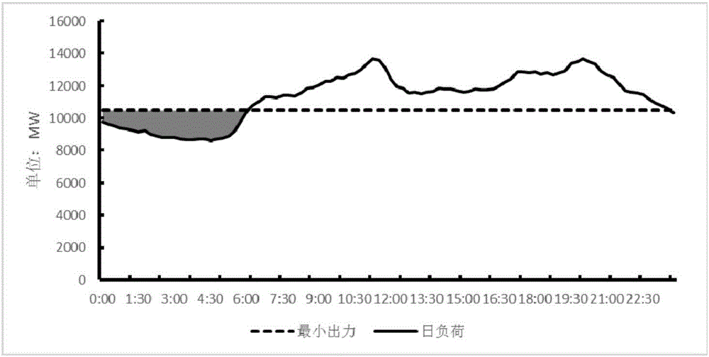 一种考虑特高压直流接入的电网调峰运行预测方法与制造工艺