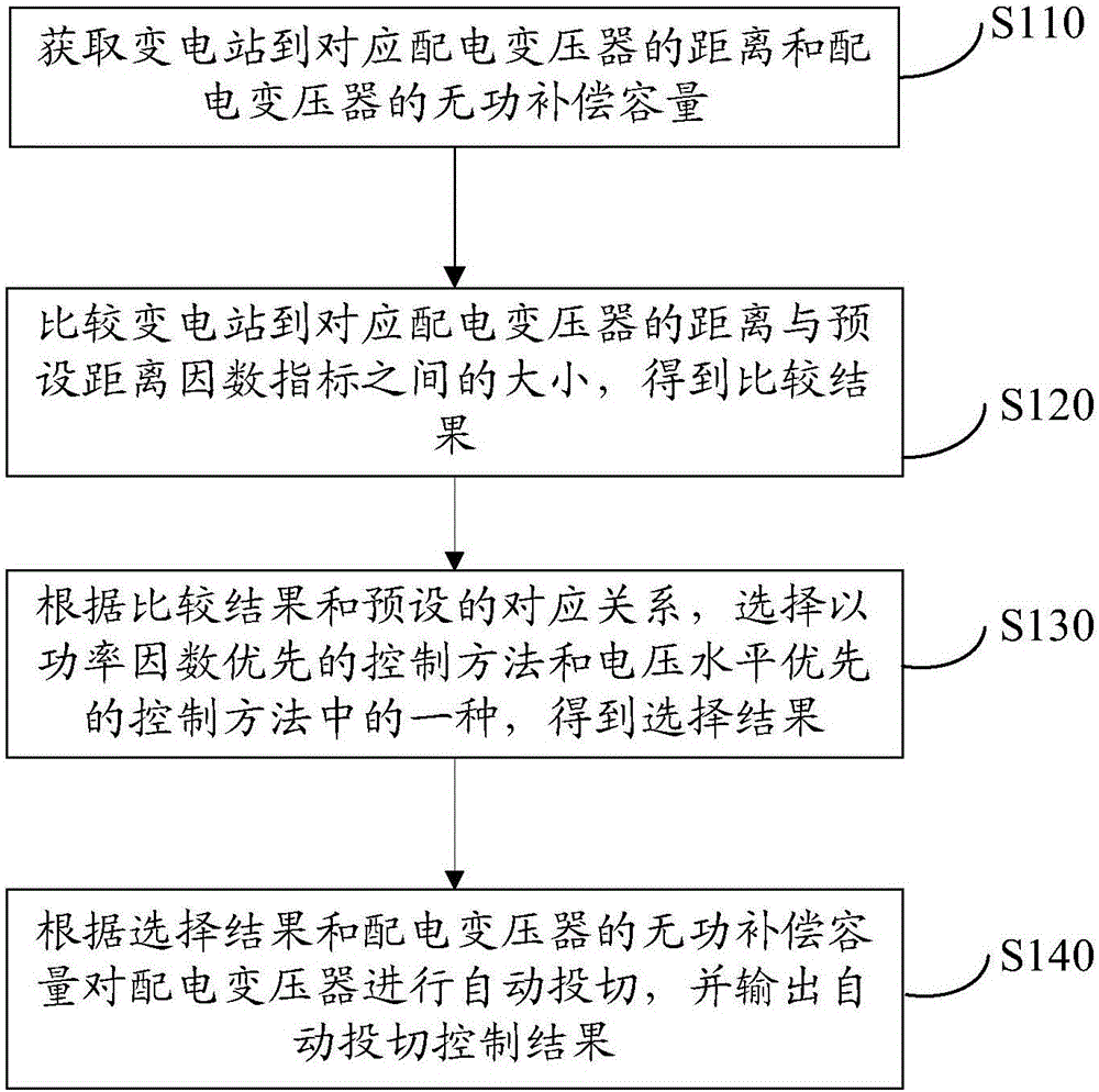 無源配電網(wǎng)無功補償綜合控制方法和系統(tǒng)與制造工藝