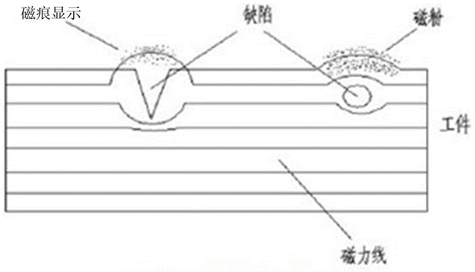 一种高频脉冲磁粉探伤方法与制造工艺